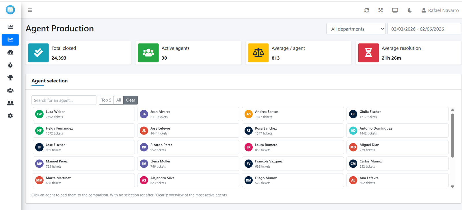 Agent Production page: agent selector grid with total closed tickets, active agents and average resolution