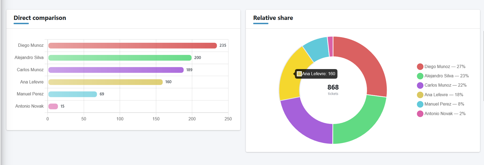 Direct bar comparison and relative-share donut chart of tickets closed per agent