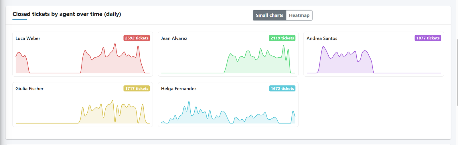 Small daily trend charts of closed tickets per agent