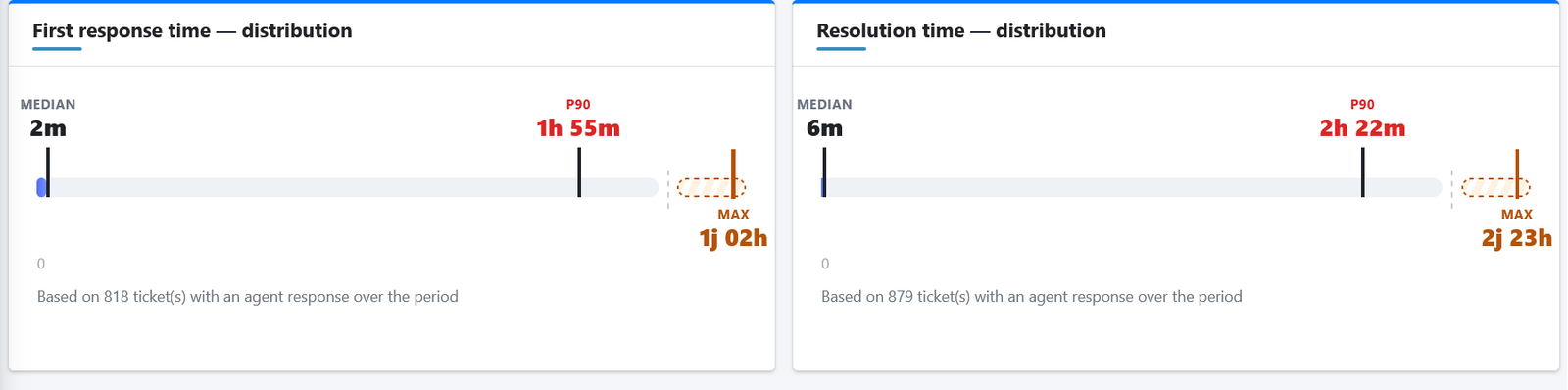 First response time and resolution time distribution, showing median and P90