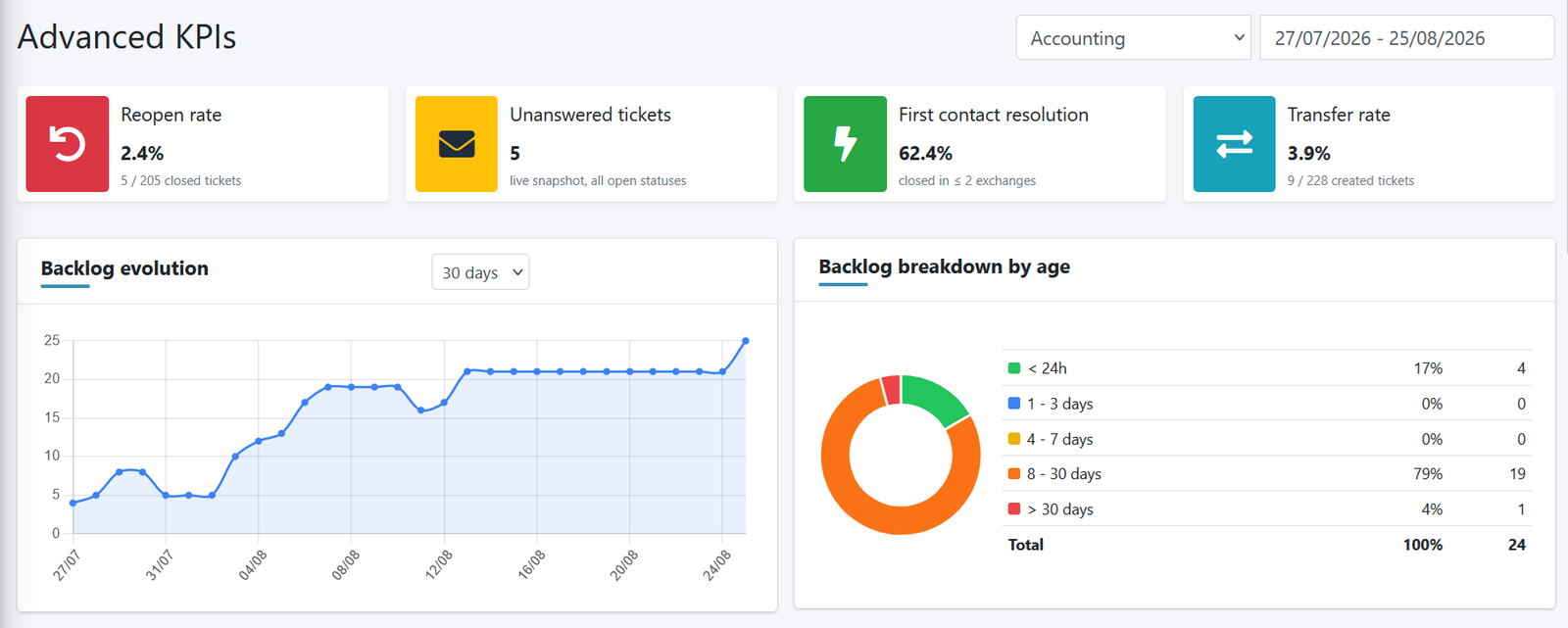 Advanced KPIs page: reopen rate, unanswered tickets, first-contact resolution, transfer rate, and backlog charts