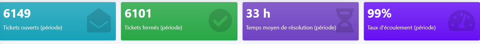 Close-up of OsReports stat tiles: 6149 tickets opened, 6101 closed, 33h average resolution, 99% flow rate