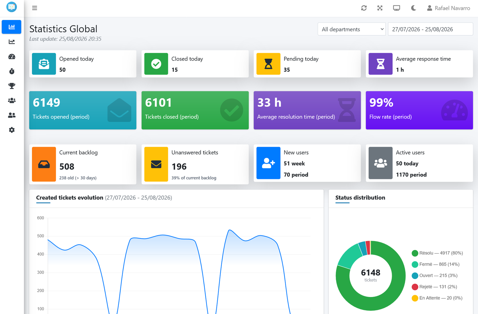 OsReports global statistics dashboard showing open, closed and pending tickets, resolution time, backlog and ticket trend charts