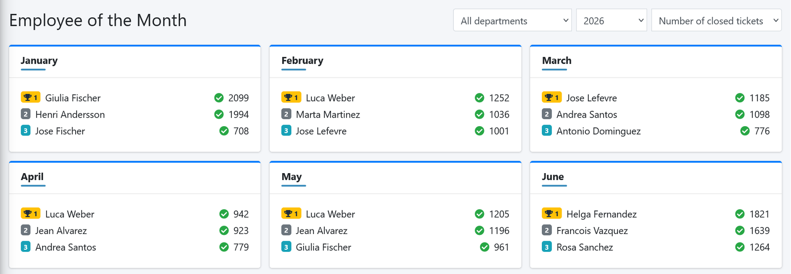 Employee of the Month page showing a monthly podium of top agents by closed tickets